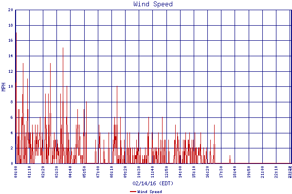 Wind Speed