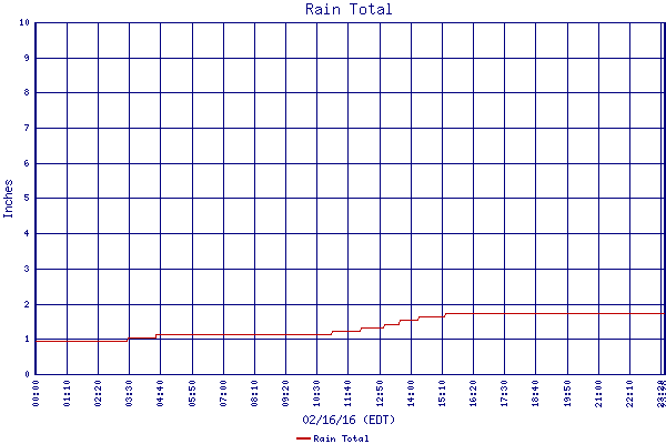 Rain Total