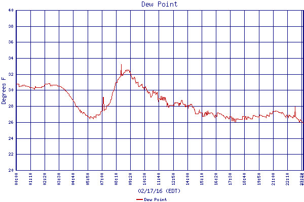 Dew Point