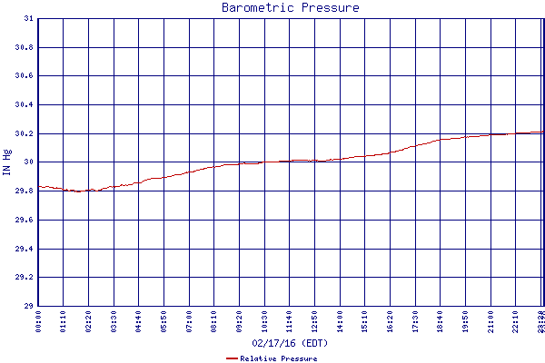 Relative Pressure