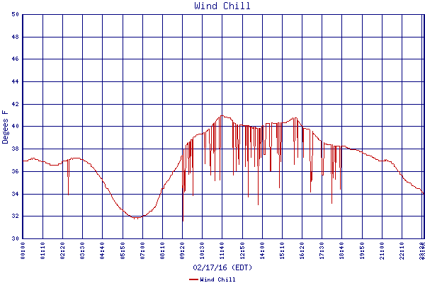 Wind Chill