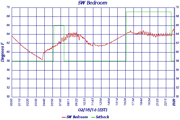 SW Bedroom