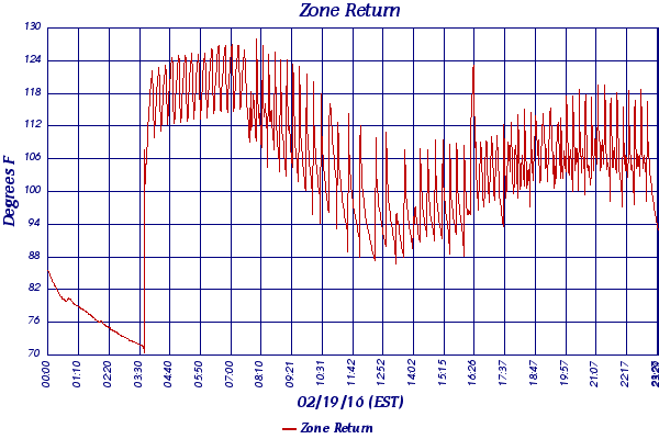 Zone Return
