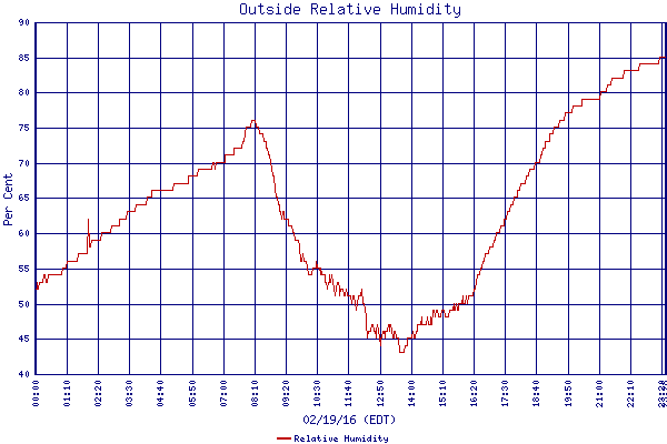 Relative Humidity