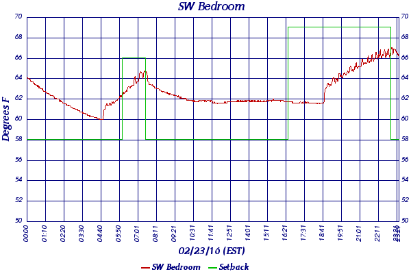 SW Bedroom