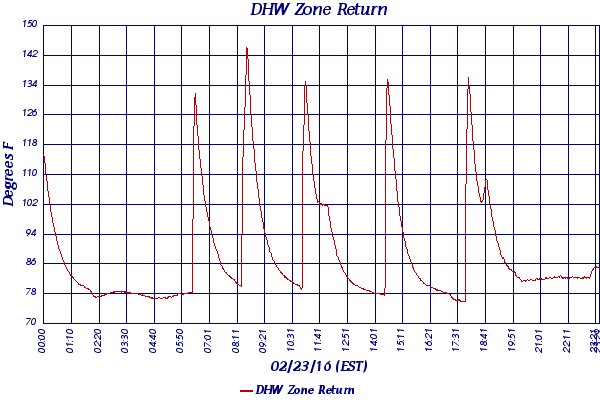 DHW Zone Return