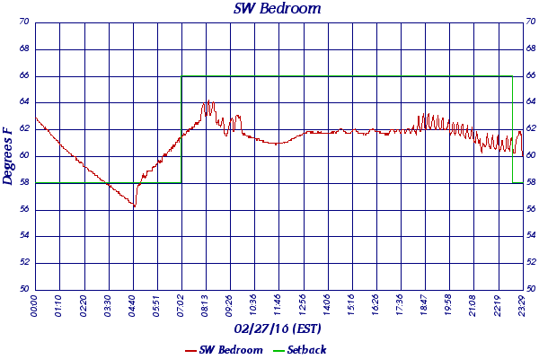 SW Bedroom