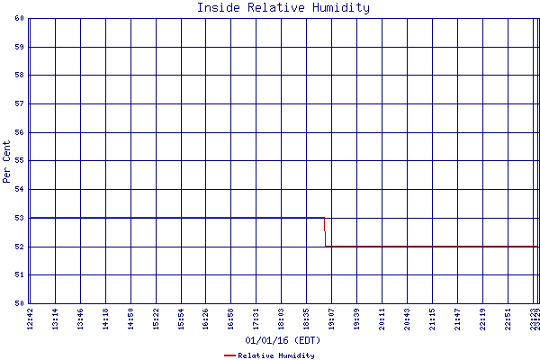 Relative Humidity