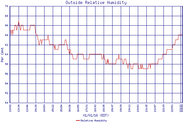 Relative Humidity