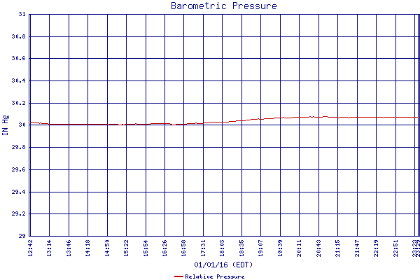 Relative Pressure