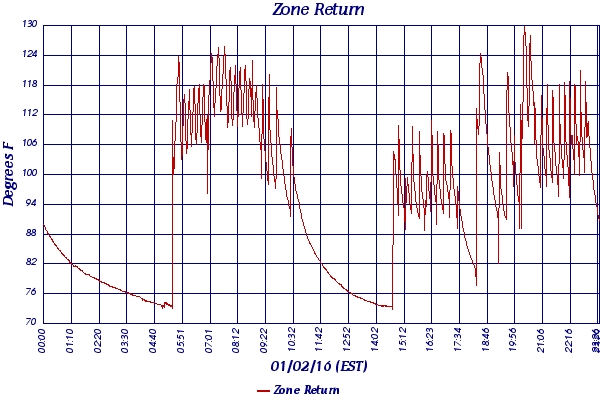 Zone Return