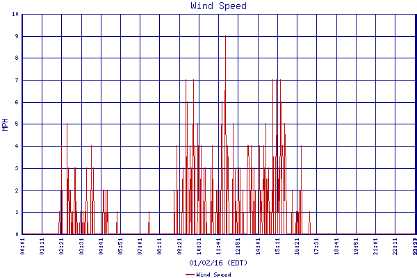 Wind Speed