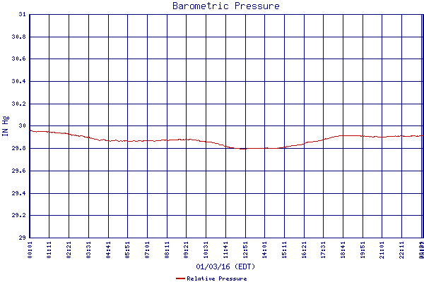 Relative Pressure