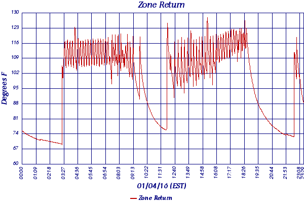 Zone Return