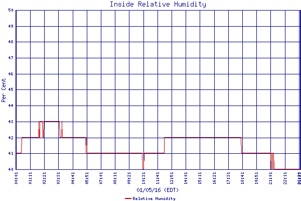 Relative Humidity