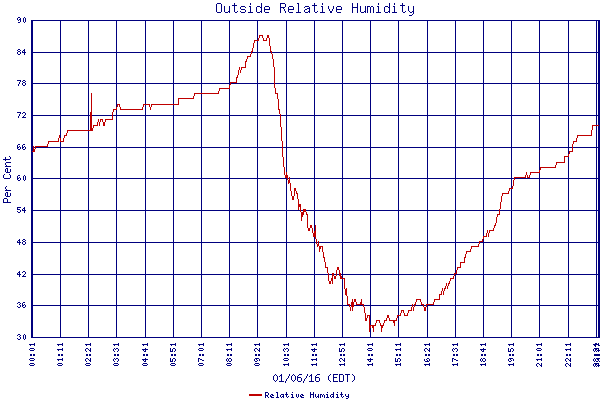 Relative Humidity