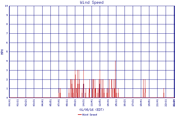 Wind Speed