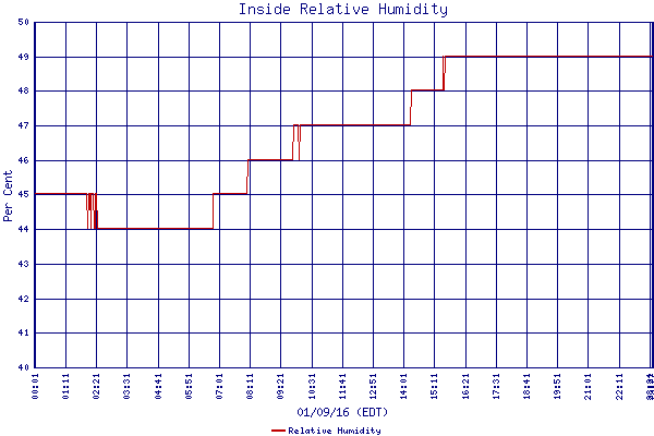 Relative Humidity