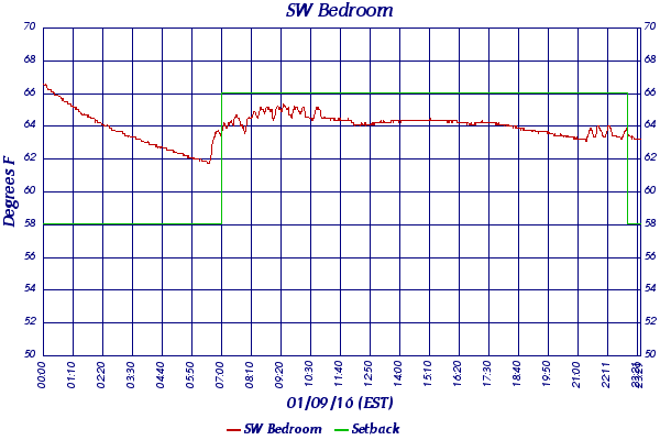 SW Bedroom