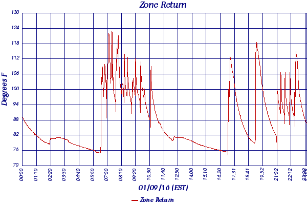 Zone Return