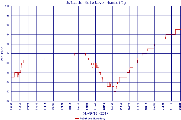 Relative Humidity