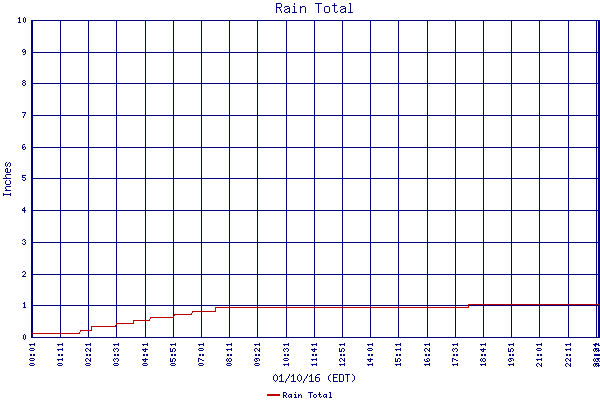 Rain Total