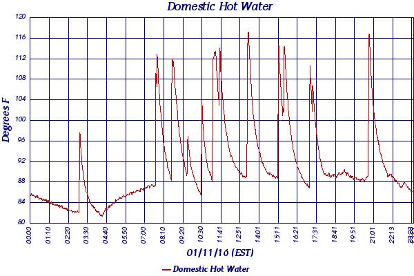 Domestic Hot Water