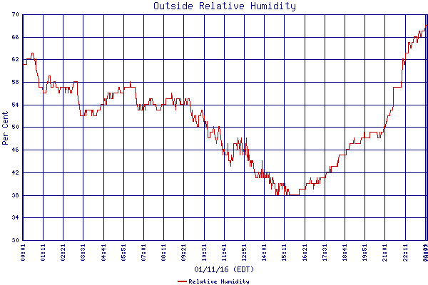 Relative Humidity
