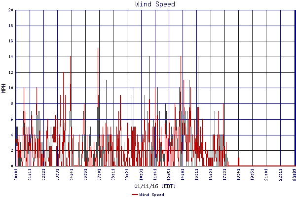 Wind Speed