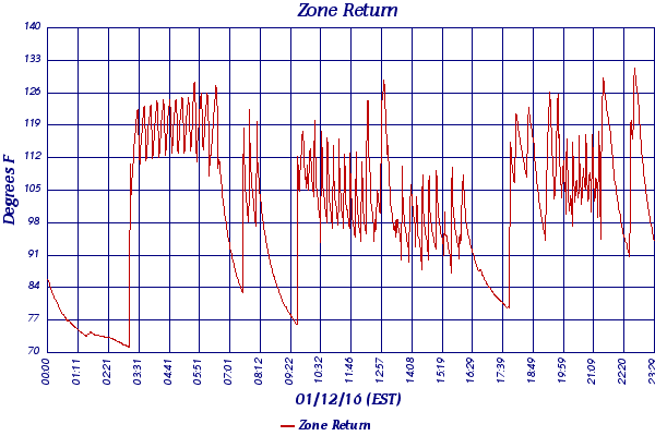 Zone Return