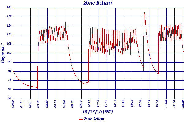 Zone Return