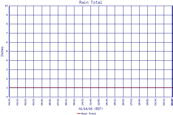 Rain Total