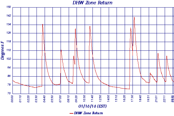 DHW Zone Return