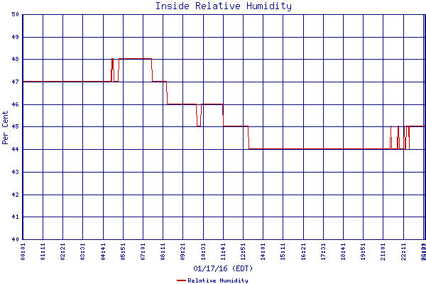 Relative Humidity
