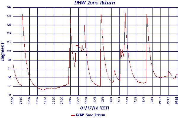 DHW Zone Return