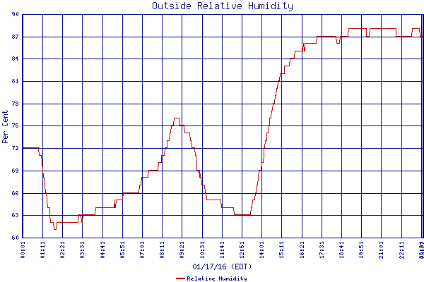 Relative Humidity