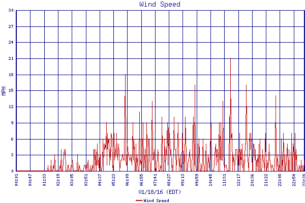 Wind Speed