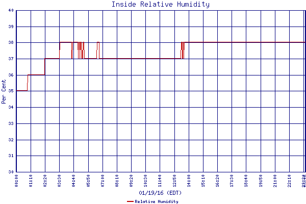 Relative Humidity