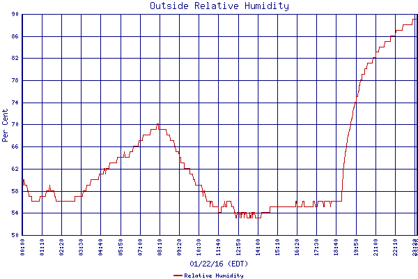 Relative Humidity