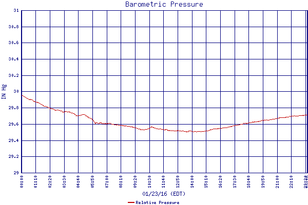Relative Pressure