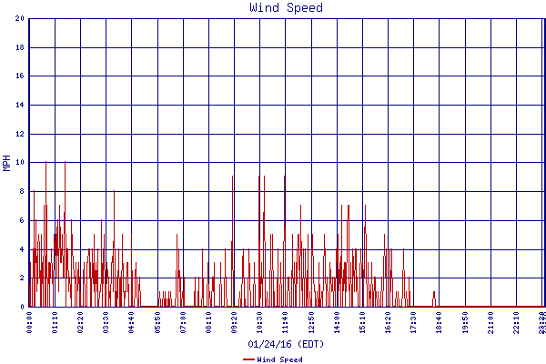 Wind Speed