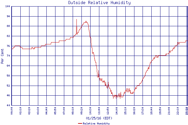 Relative Humidity