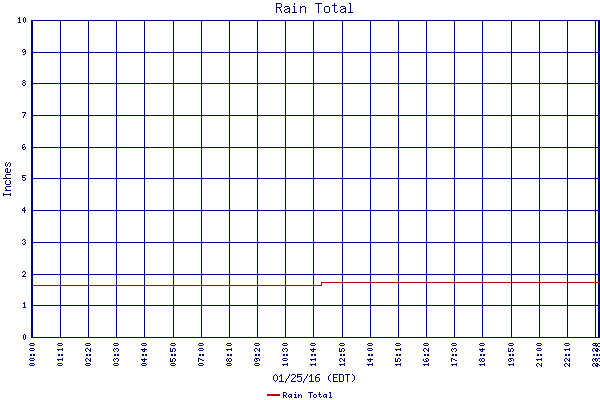 Rain Total
