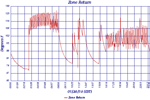 Zone Return