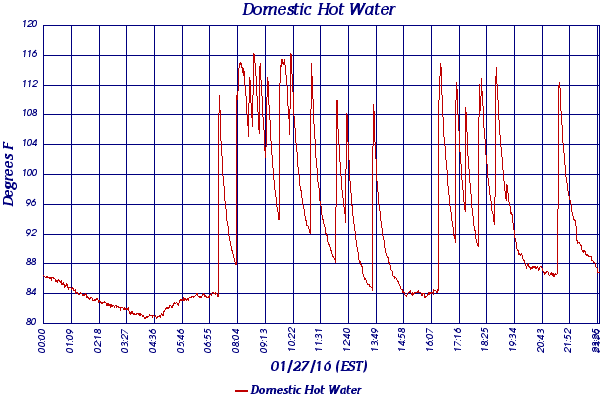 Domestic Hot Water