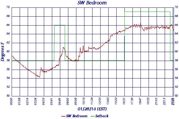 SW Bedroom
