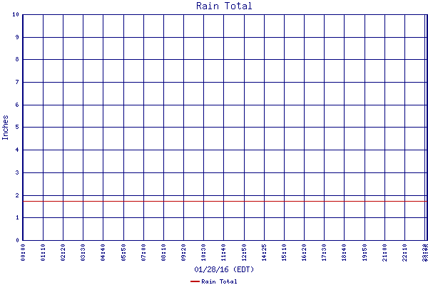 Rain Total