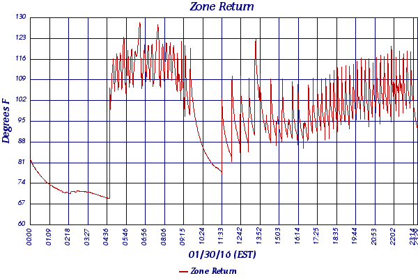 Zone Return