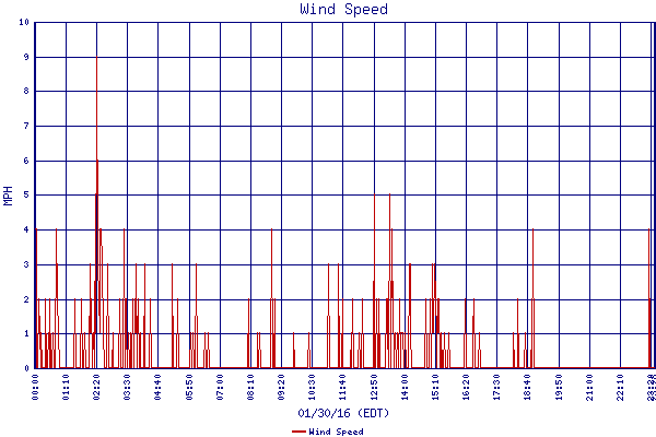 Wind Speed