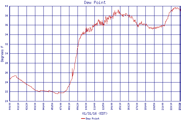 Dew Point